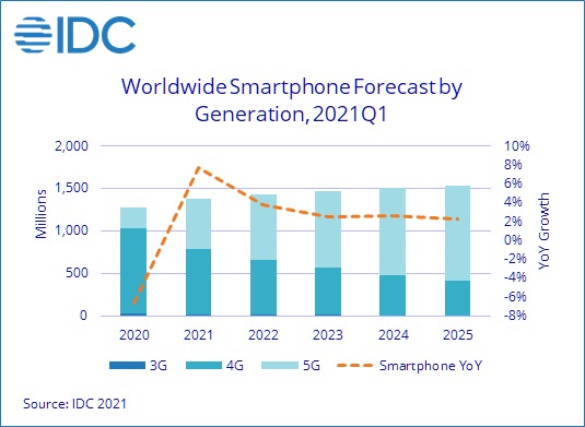 IDC forecasts boom in smartphone shipments